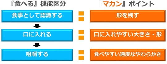 高齢者が咀嚼しやすい食事のポイント